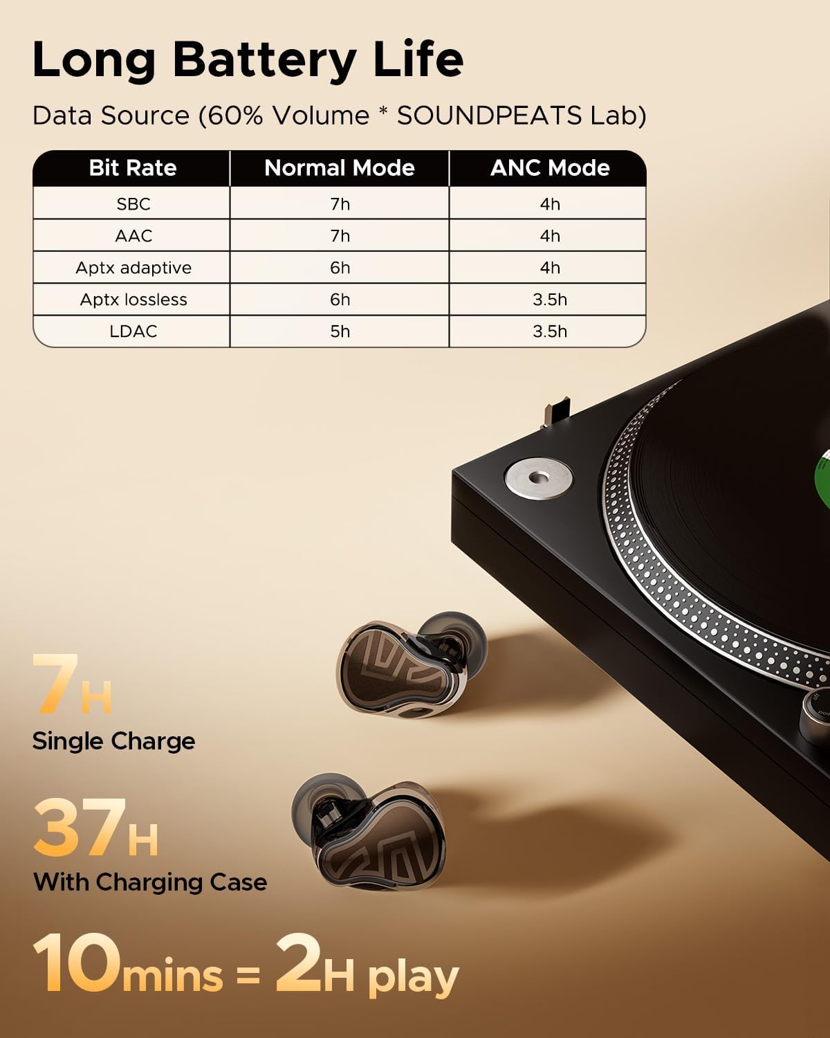 Long battery life — 10 minutes charge for 2 hours, 37+ hours total with case